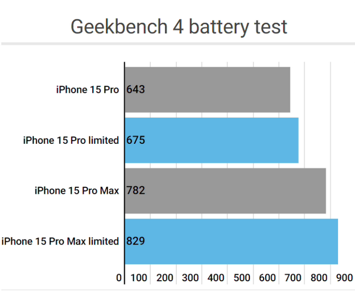 芗城apple维修站iPhone15Pro的ProMotion高刷功能耗电吗