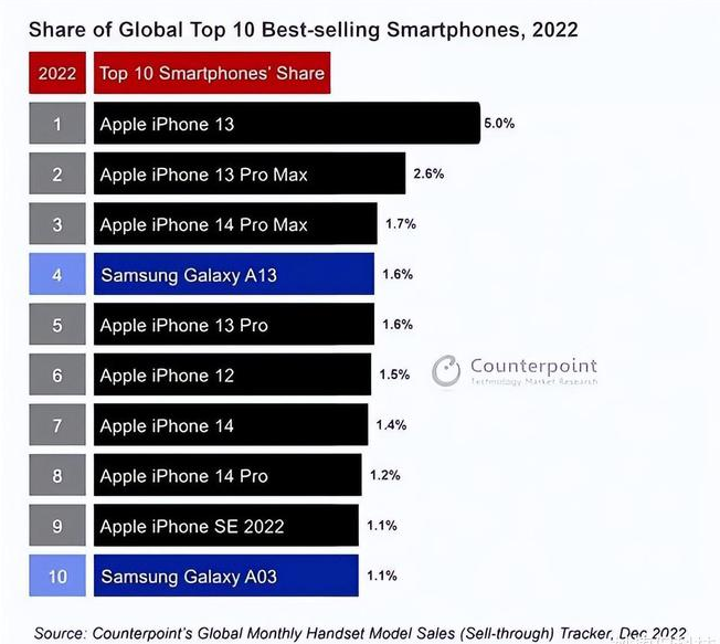 芗城苹果维修分享:为什么iPhone14的销量不如iPhone13? 