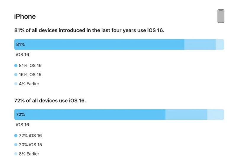 芗城苹果手机维修分享iOS 16 / iPadOS 16 安装率 