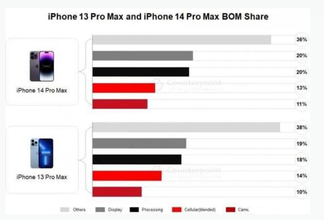 芗城苹果手机维修分享iPhone 14 Pro的成本和利润 