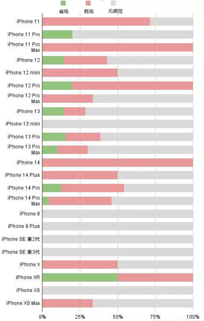 芗城苹果手机维修分享iOS16.2太耗电怎么办？iOS16.2续航不好可以降级吗？ 