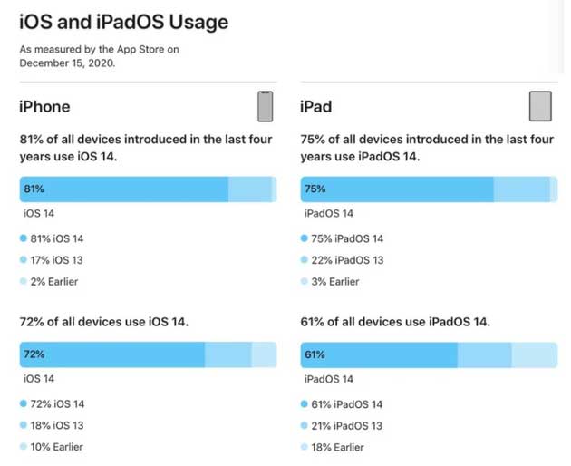 芗城苹果手机维修分享有多少用户更新了 iOS 14 