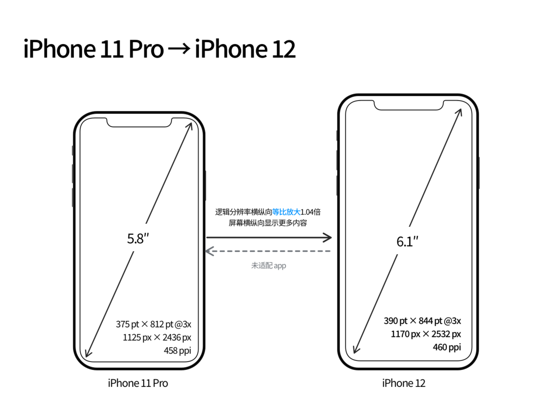 芗城苹果手机维修分享iPhone 12 mini 和 iPhone 12 Pro 的尺寸变化会改变显示内容吗 